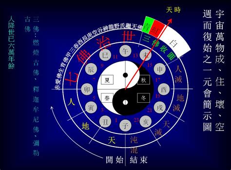 七佛治世方位圖|三佛收圓 :: 台灣廟宇祈福網